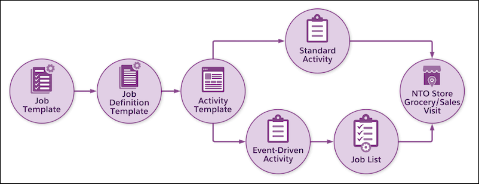 The key features required to implement activity management, such as templates, activities, job lists, and visits to a store.