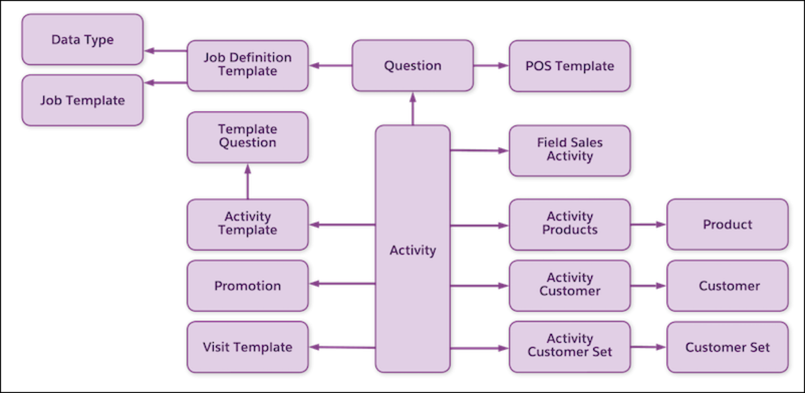 Various components of an activity planning data model