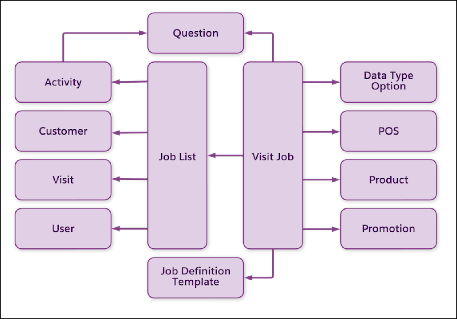 活動実行データモデルのさまざまなコンポーネント