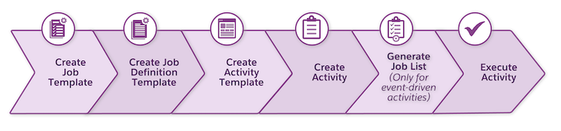 The advanced activity management lifecycle from creating a job template to executing an activity.