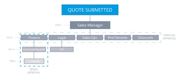 A sample tier-based approval process