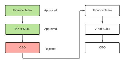 The approval series after the CEO rejected the approval. The approval rule doesn't use smart approvals, so any resubmitted requests start over with the finance team.