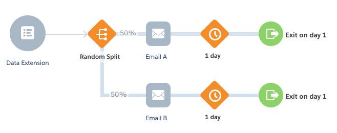 Revised Welcome Campaign Journey with Random Split