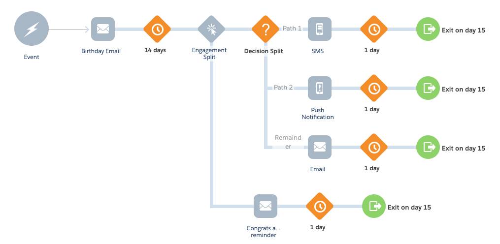Revised birthday journey, including decision splits that add SMS and push options.