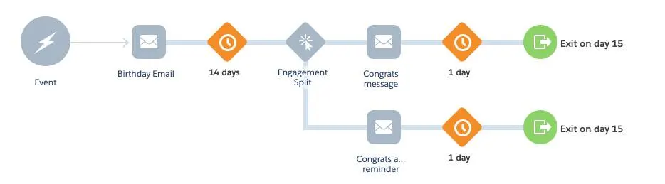 Revised birthday engagement journey with split for congratulations message or reminder.