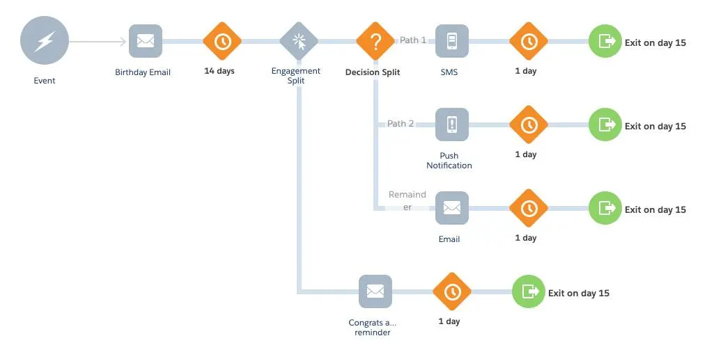 Revised birthday journey, including decision splits that add SMS and push options.