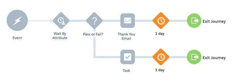 Survey journey with task event