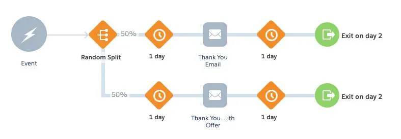 Survey response with offer