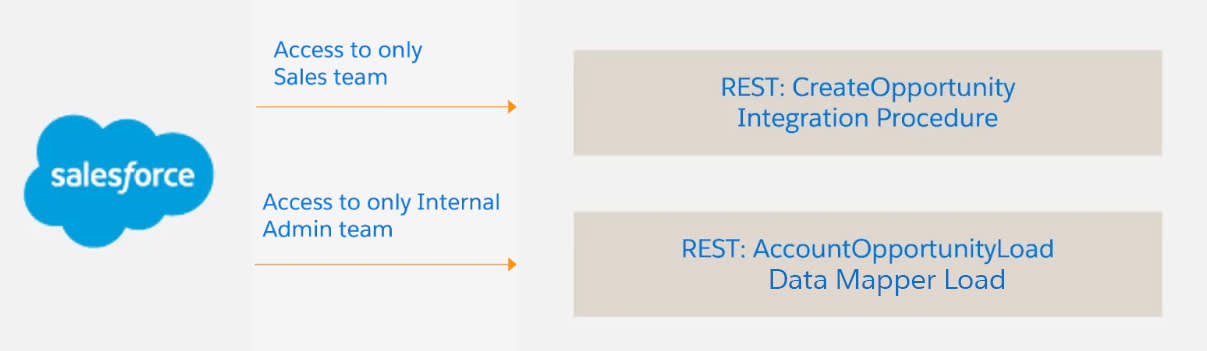 Corresponding diagram of information