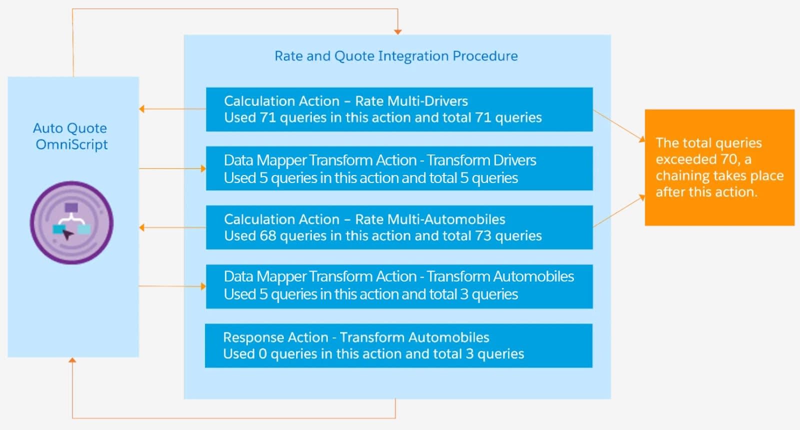 Example Integration Procedure with chaining enabled