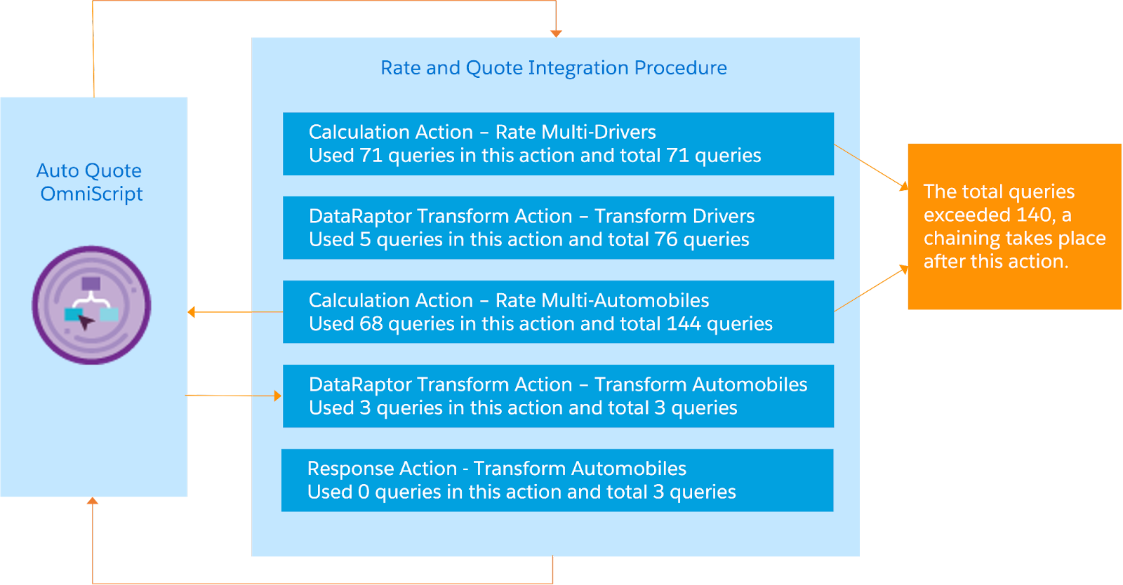 Example Integration Procedure with queueable chaining enabled