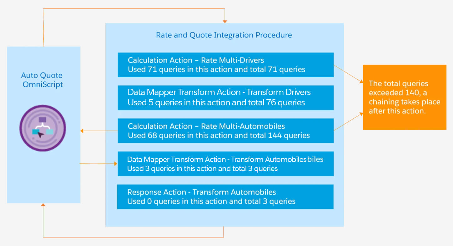 Example Integration Procedure with queueable chaining enabled