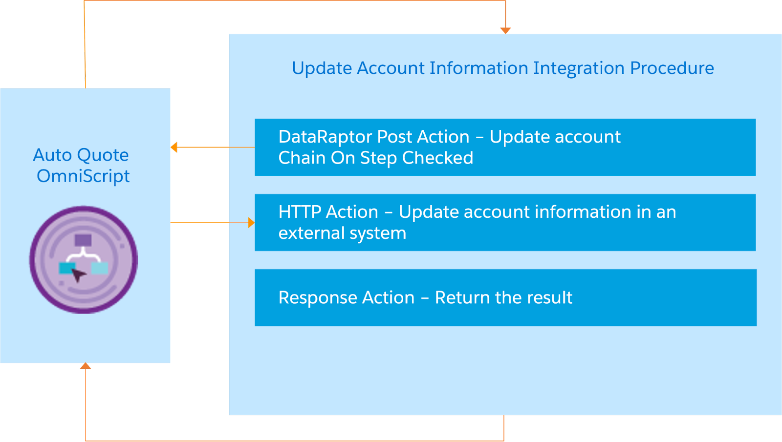 Example Integration Procedure with Chain on Step enabled