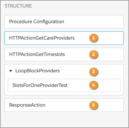 Structure of the Integration Procedure