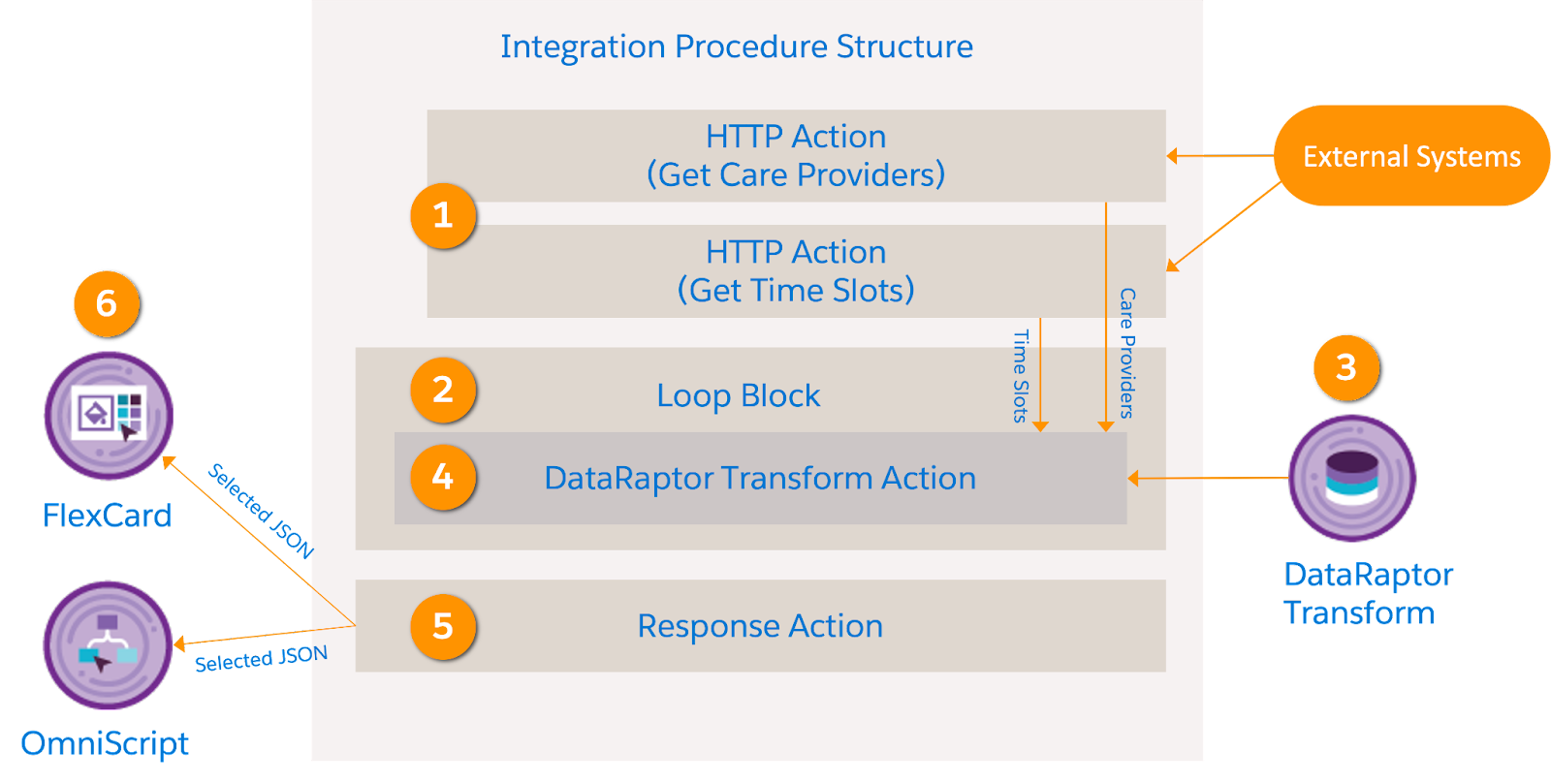 Integration Procedure のデータフロー