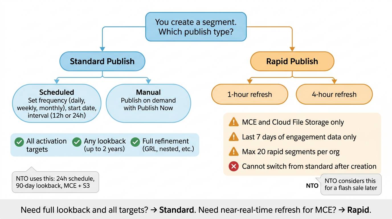 Graphic describing how to choose between standard and rapid publishing.