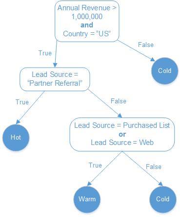 Dieser Entscheidungsbaum hilft bei der Visualisierung der Formel zur Lead-Bewertung.