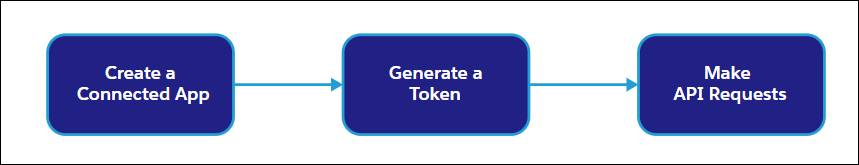 A flowchart that outlines the three steps involved in connecting to Agentforce with Agent API: creating a connected app, generating a token, and making API requests.
