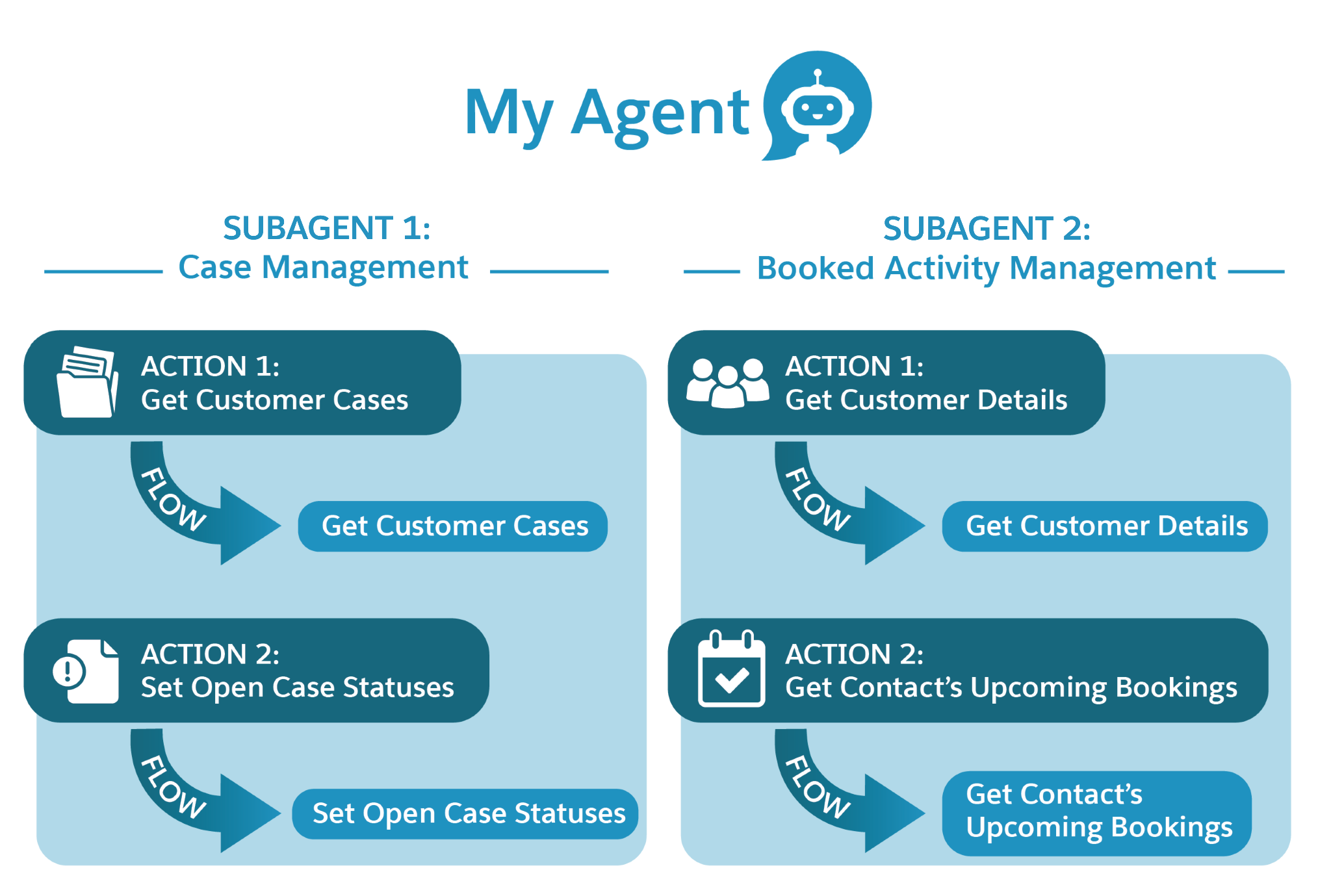 Diagram of an agent with two subagents. Each subagent has two actions, and each action is related to one flow.