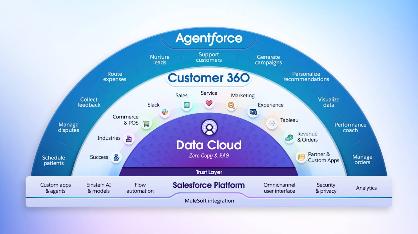 Data Cloud、Einstein Trust Layer、Customer 360 アプリケーション、Agentforce を包括する Salesforce の一元型プラットフォームを示すダイアグラム