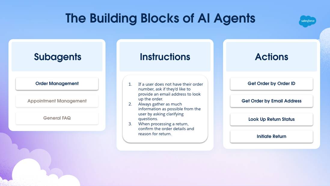 A graphic that shows an example of a subagent called Order Management. It included three related instruction parameters that lead to 4 separate actions: Get order by ID, get order by email address, look up return status, and create return label.