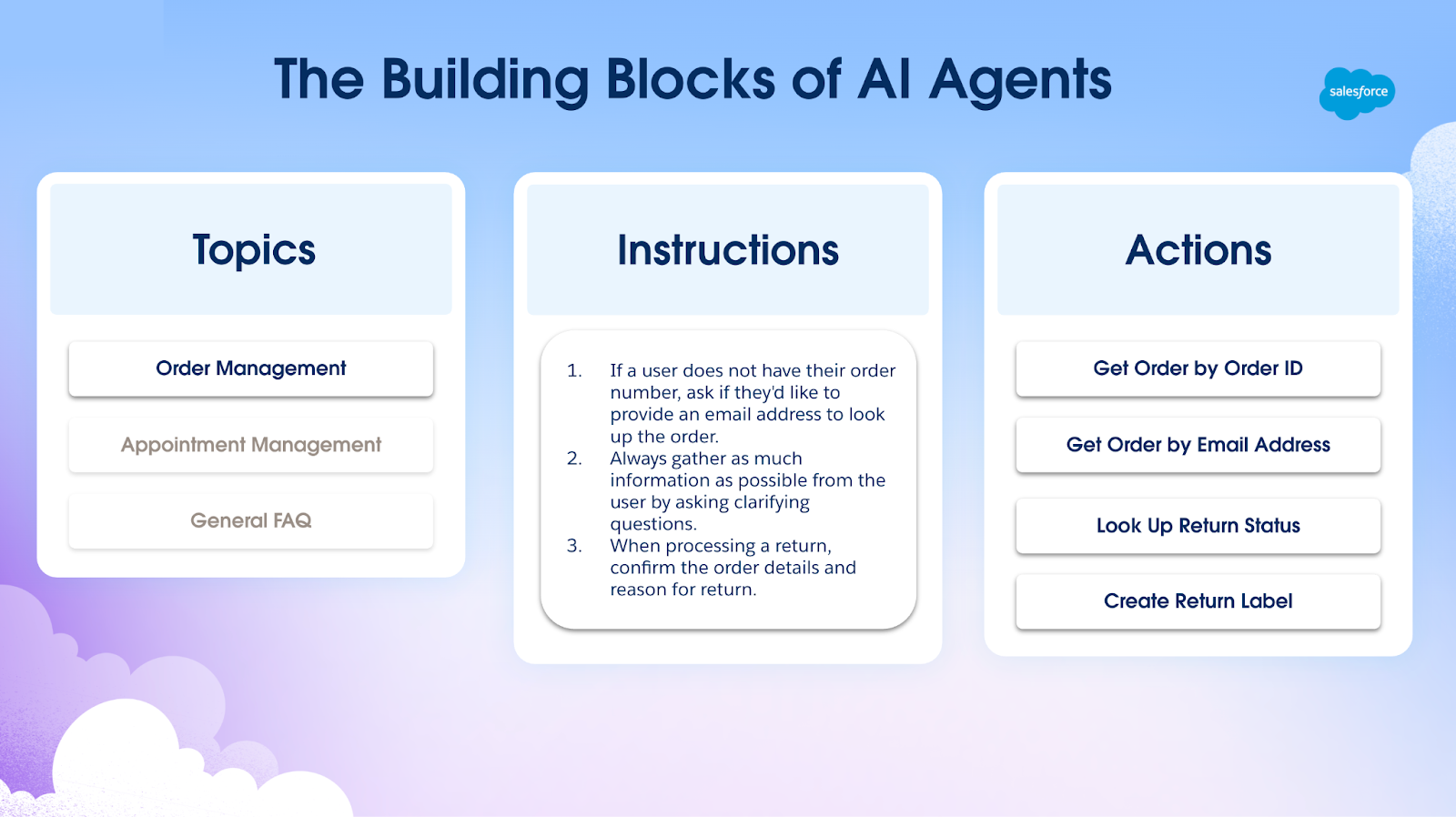 Eine Grafik, die ein Beispiel für ein Thema mit der Bezeichnung "Auftragsverwaltung" darstellt. Es umfasst drei miteinander verbundene Anweisungsparameter, die zu vier separaten Aktionen führen: Bestellung anhand der ID abrufen, Bestellung anhand der E-Mail-Adresse abrufen, Rücksendestatus abfragen und Rücksendeetikett erstellen.