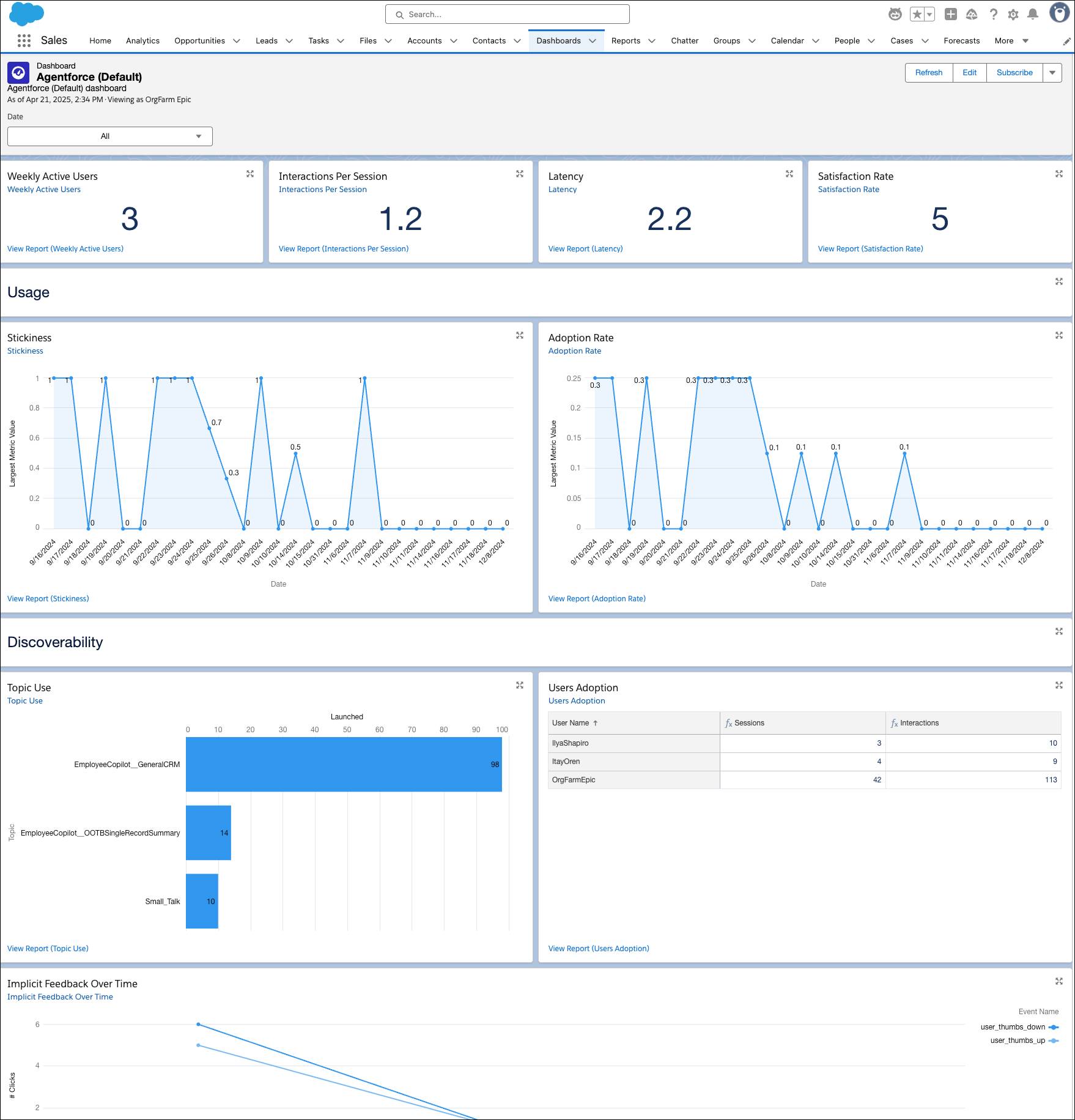 Agentforce Default dashboard open with a row of summary cards, two usage-related charts, two discoverability-related charts, and a feedback chart.