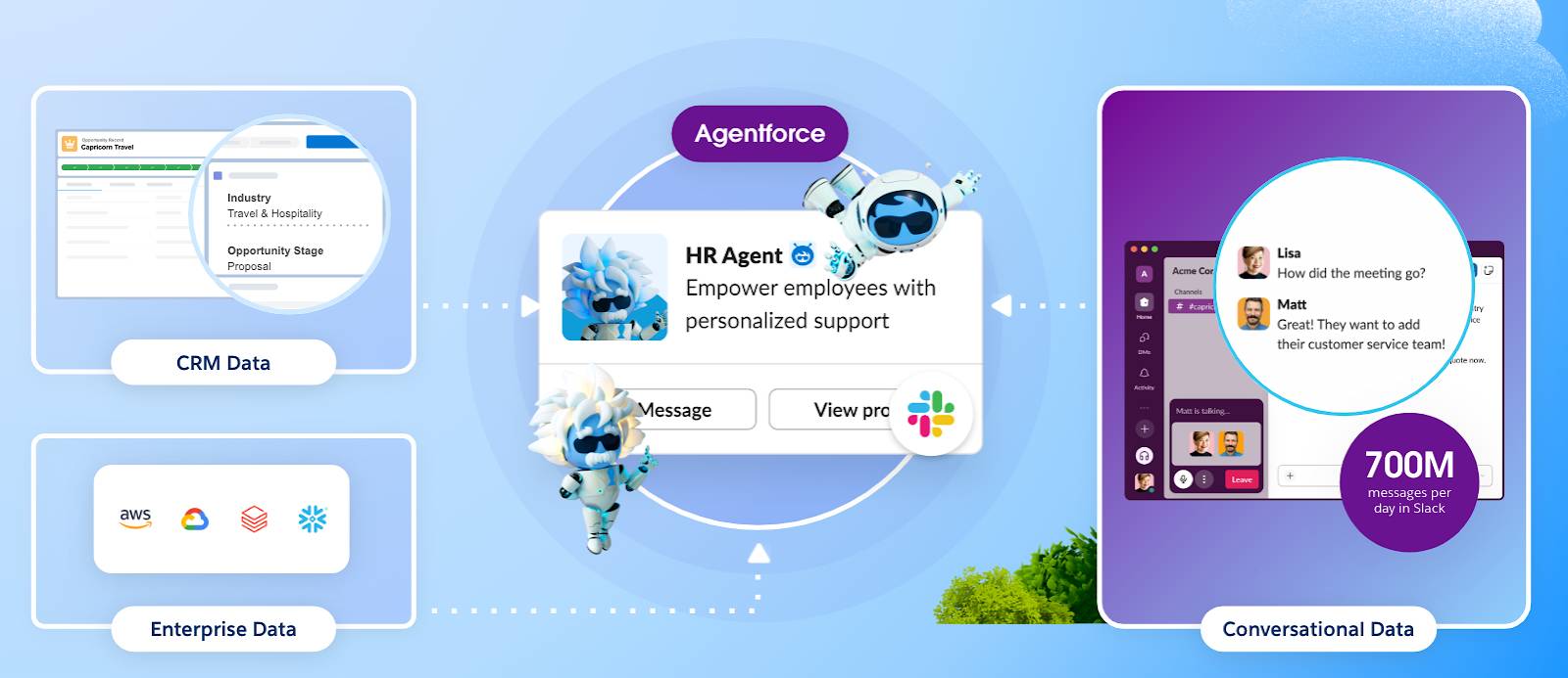 Agentforce와 Slack을 결합하면 에이전트가 엔터프라이즈 도구 및 CRM의 정형 데이터와 Slack의 대화에서 가져온 비정형 데이터를 최대로 활용할 수 있음을 보여주는 그림.