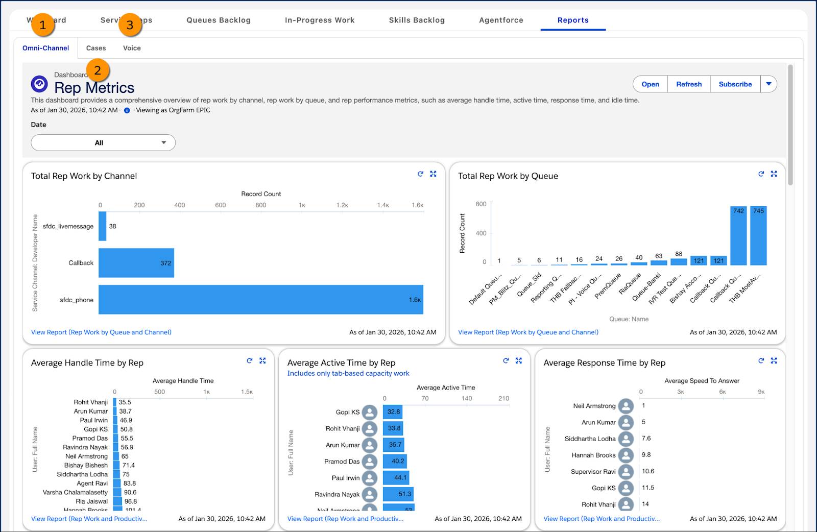 The Reports tab of the command center showing historical insights of the command center operations.