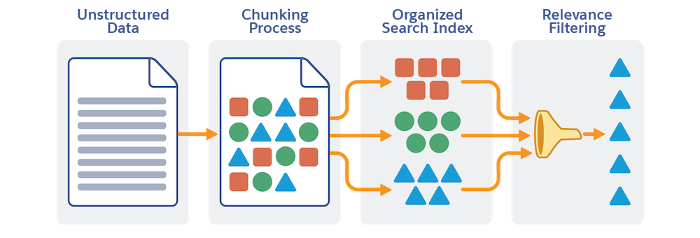 Diagramm des Segmentierungs- und Indizierungsvorgangs
