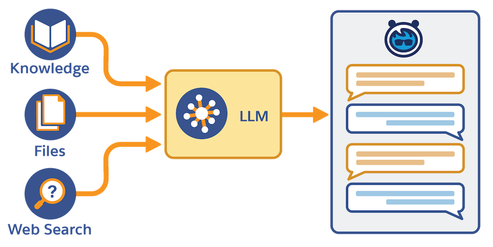 Ein Diagramm mit Symbolen für Wissen, Dateien und Websuche, das auf eine weitere Blase mit dem Titel "AI Grounding" verweist, die zu einem Chatfenster mit einem Agentforce-Symbol führt.