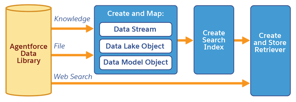 Un diagrama del proceso de la Biblioteca de datos de Agentforce