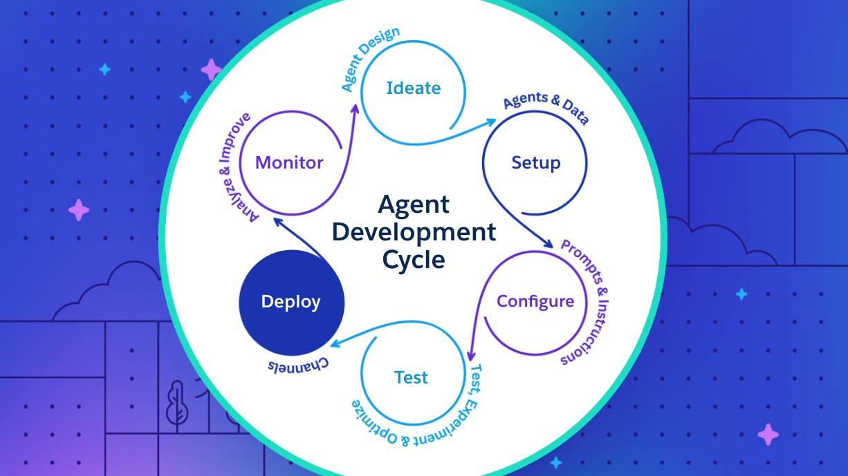 Un diagrama que muestra las etapas de desarrollo del agente: diseño, configuración, pruebas, implementación y supervisión.