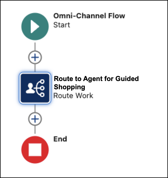 A simple Omni-Channel flow with work routed to an Agentforce for Guided Shopping agent.
