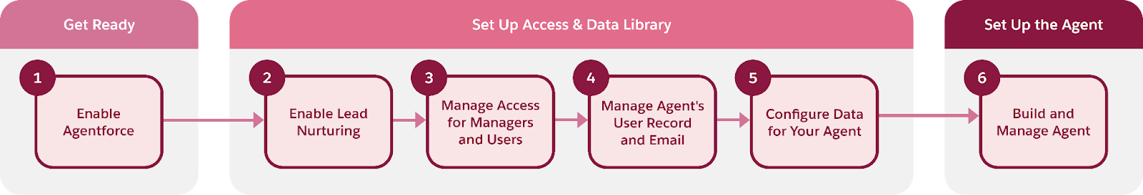 Immagine che illustra la configurazione di Agentforce in cui la voce Set Up The Agent (Configura l’agente) è formattata in grassetto per indicare che si tratta della fase in cui ci troviamo.