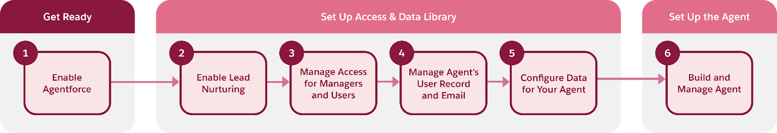 A visual representation of the set up process with the Get Ready step highlighted.