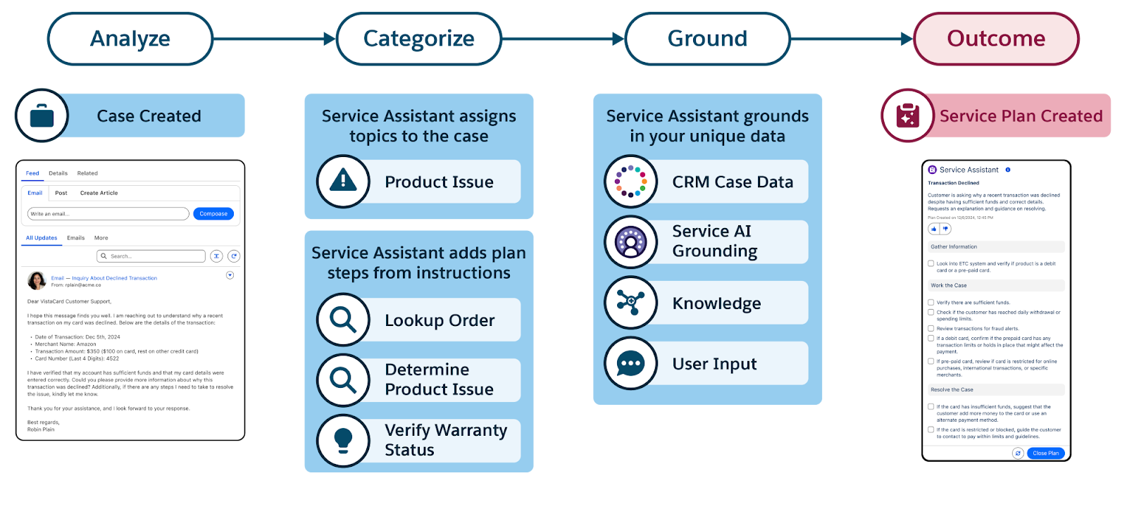 Service Assistant processing.