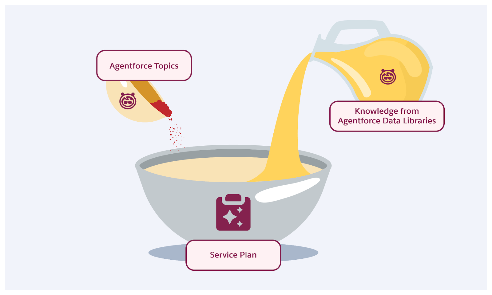 Bibliothèques de données Agentforce avec des rubriques dans Assistant de service