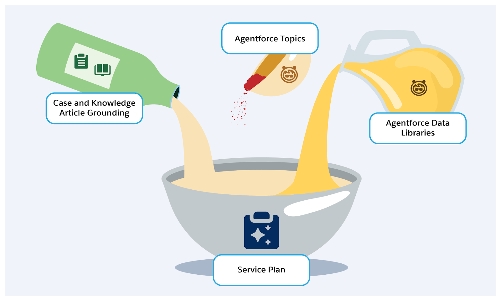 Animationsgrafik, die die Merkmale zeigt, aus denen sich ein Serviceplan zusammensetzt