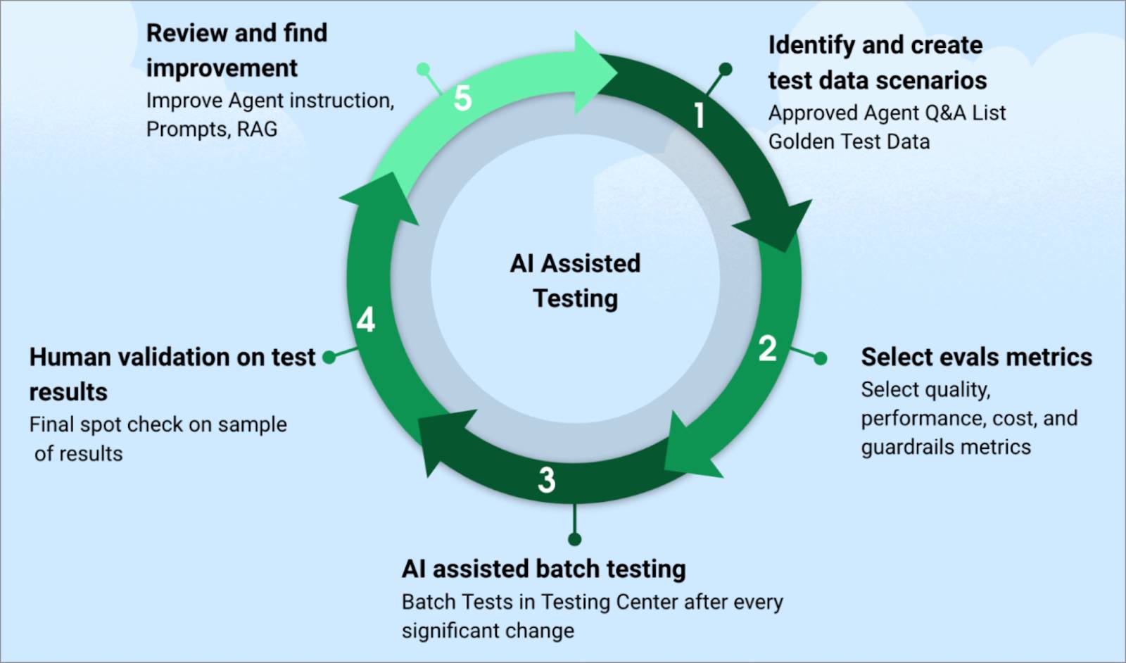 La estrategia de 5 pasos de Agentforce para probar agentes correspondiente con las descripciones de pasos a continuación.