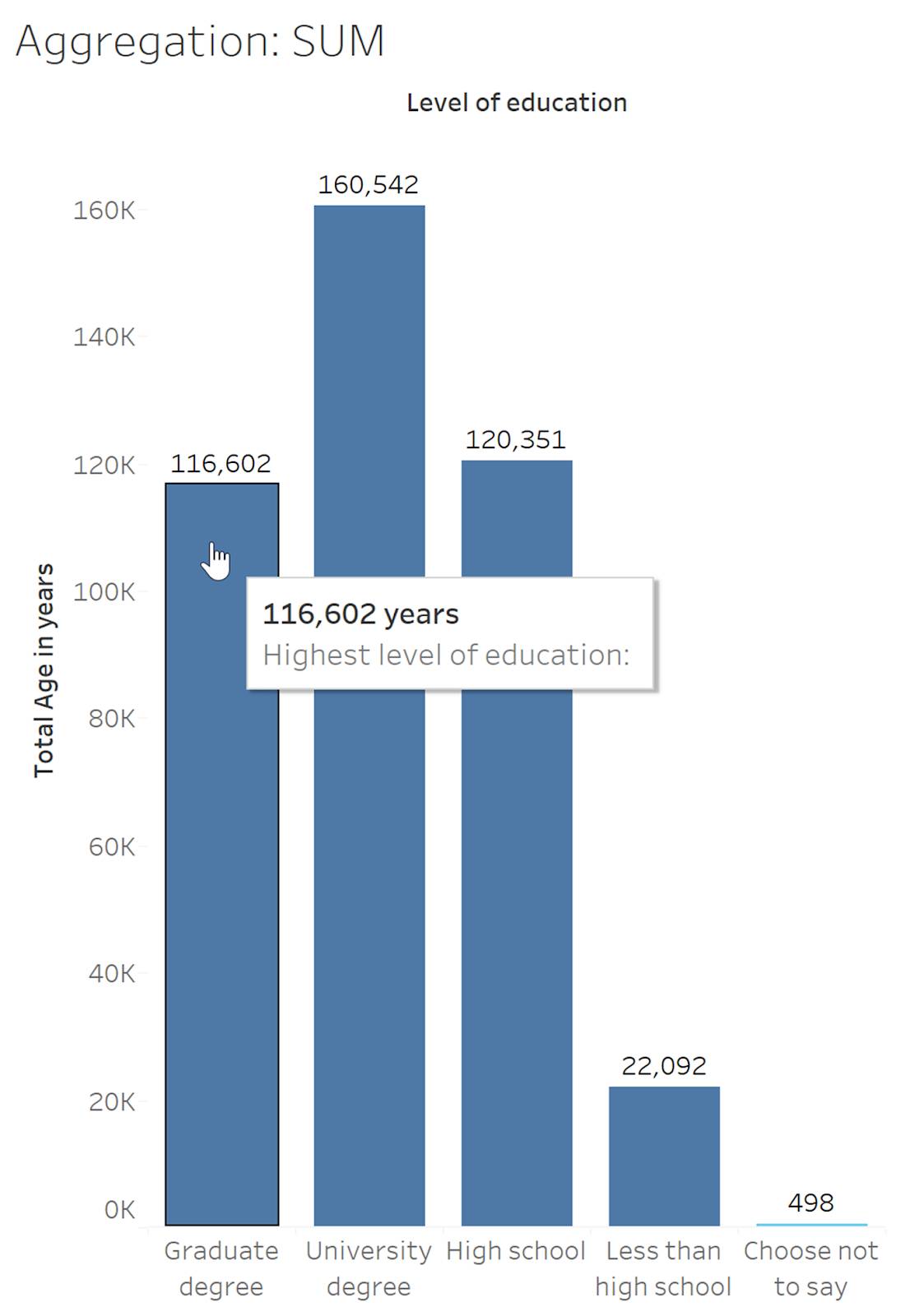 A bar chart showing the Age quantitative variable sum on the y-axis and five levels of education on the x-axis, and a callout showing a sum aggregation of 116,602 years for the highest level of education.