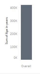 A bar chart with the sum of ages for the overall total number of study participants on the left