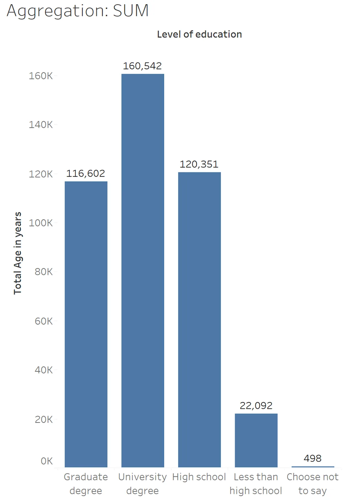 A bar chart with the sum of ages for five levels of education on the right.