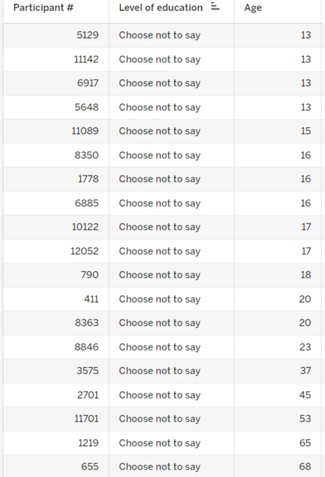 The 19 rows of a data table for the Choose Not Say category, with columns for Level of Education and Age.