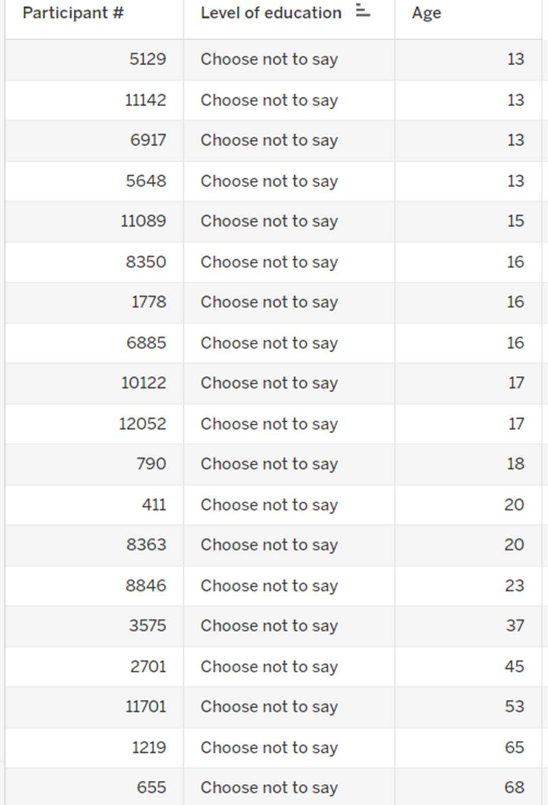 Una tabla de datos con 19 filas con la categoría Choose not to say (Prefiero no decirlo) y columnas para Level of education (Nivel educativo) y Age (Edad).