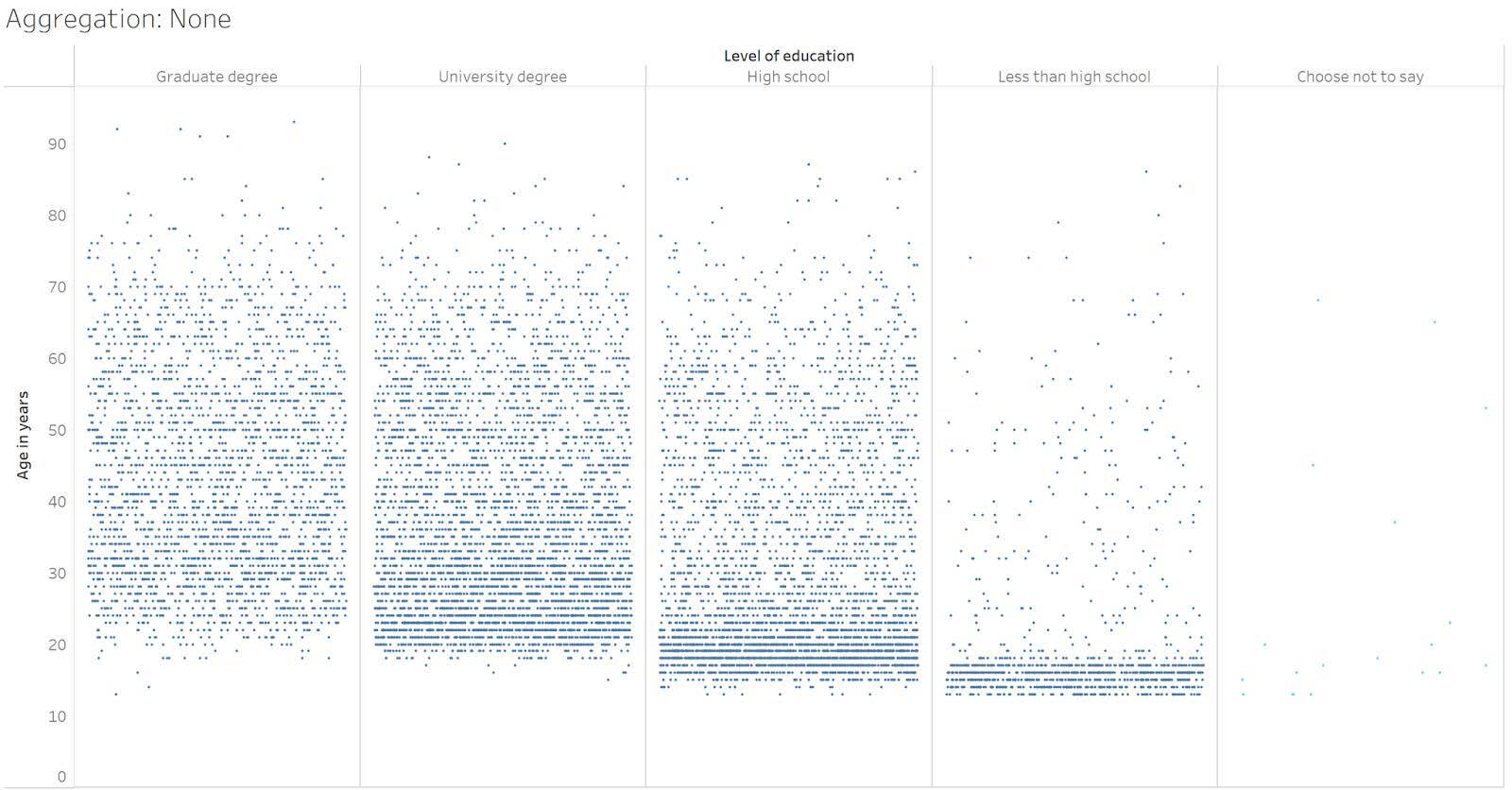 Un gráfico de fluctuación que muestra la edad de cada participante en los cinco niveles de educación.