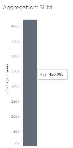 A bar chart showing the Age quantitative variable Summed with the total 420,085 years.