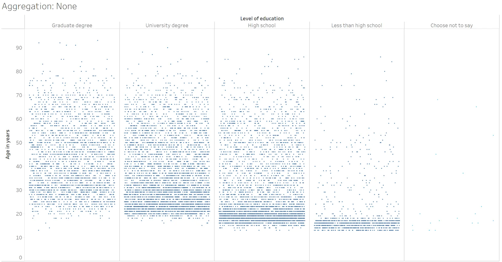 A jitter plot showing the age for each participant in the five levels of education.