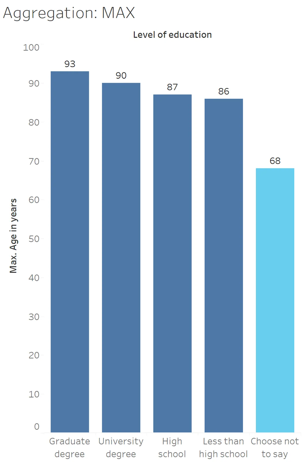 A bar chart with maximum ages for five levels of education, with the Choose Not to Say education level emphasized.