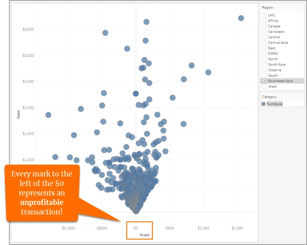 A scatter plot with all furniture transactions in Southeast Asia. The $0 is highlighted indicating unprofitable transactions.